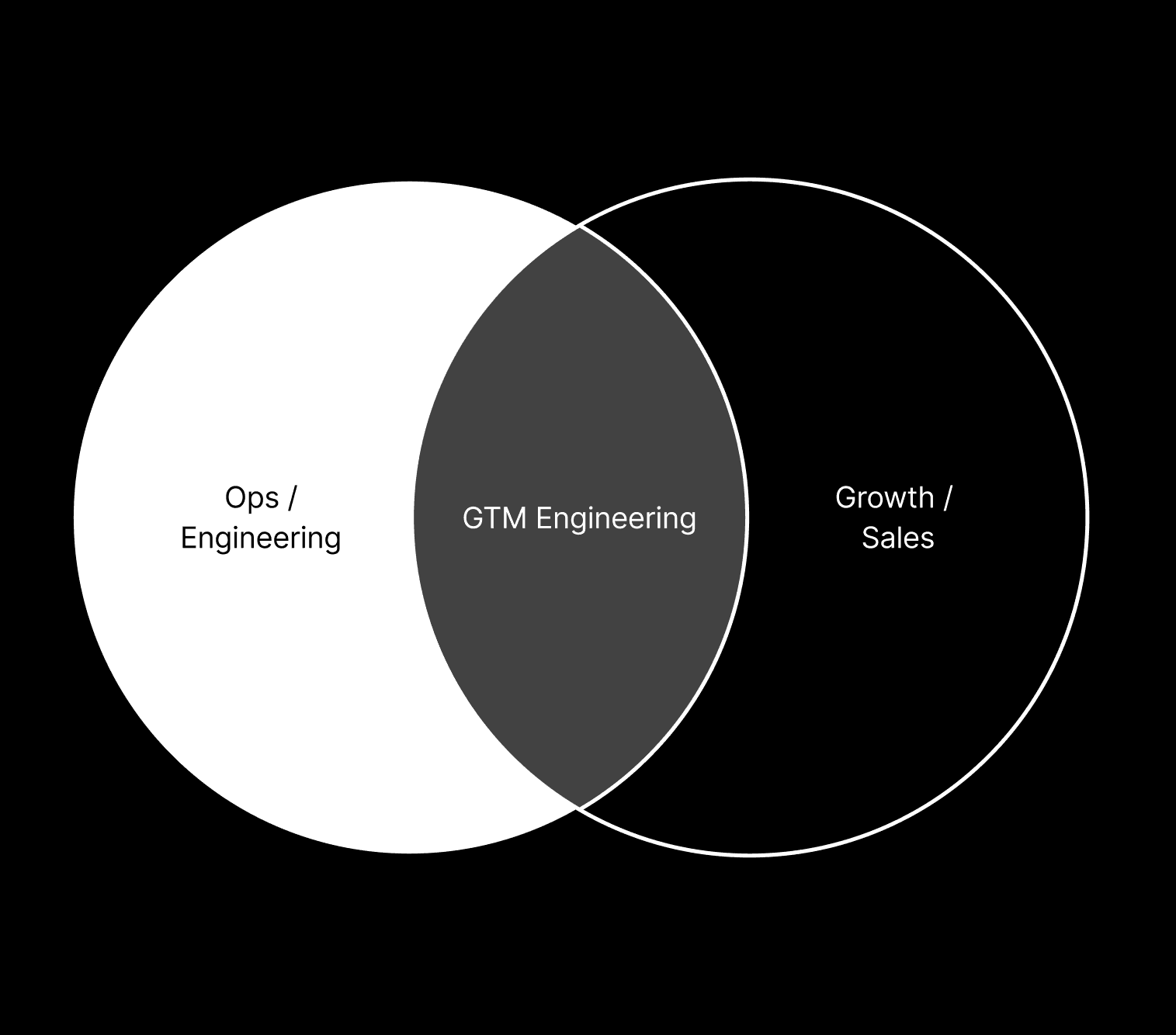 gtm-engineering-architecting-revenue-systems-at-scale